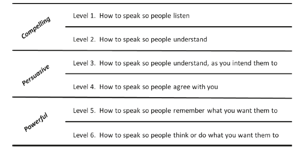 Communication goals